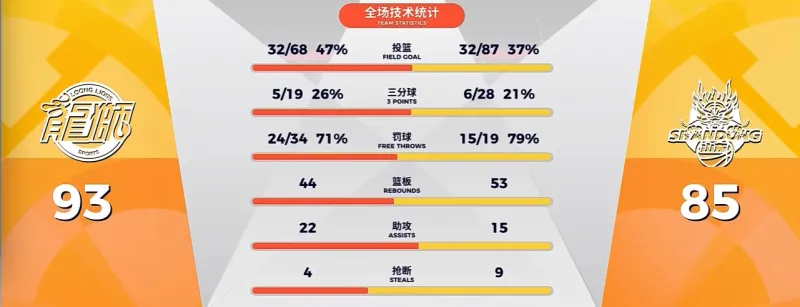B体育-CBA常规赛：徐昕17分&amp;amp;威金顿28分，广州93-85战胜山东